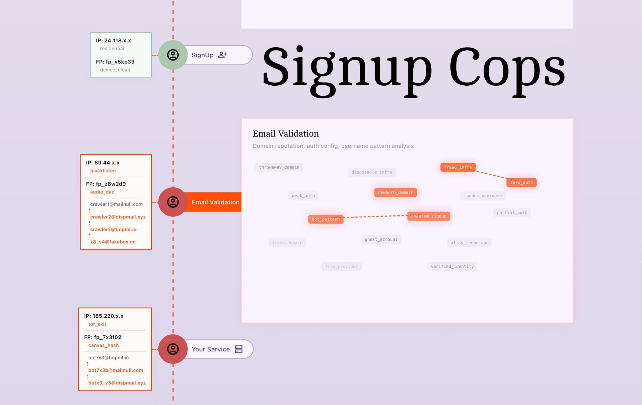 I built a half-baked prediction markets app to study signup fraud. 650 accounts on one laptop later.